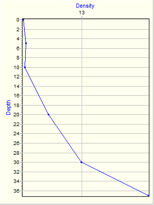 Variable Plot