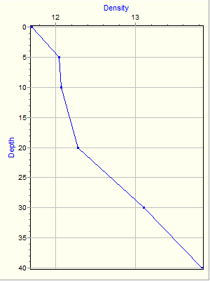 Variable Plot