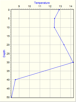 Variable Plot