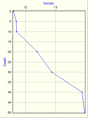 Variable Plot