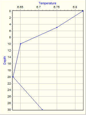 Variable Plot