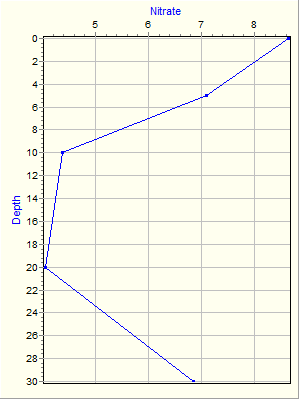 Variable Plot