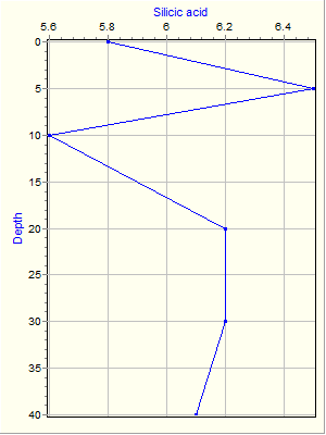 Variable Plot