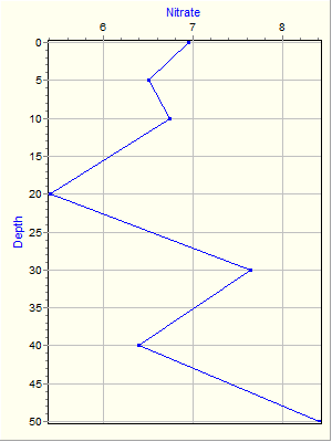 Variable Plot