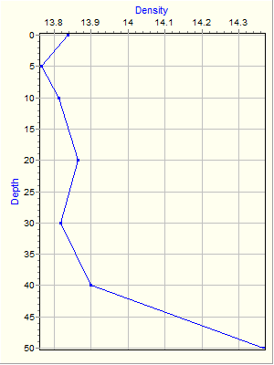 Variable Plot