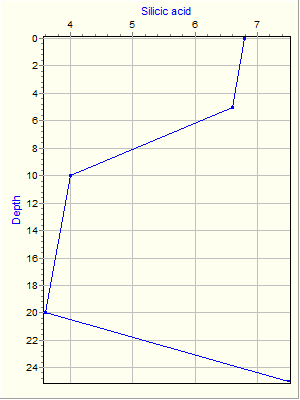 Variable Plot