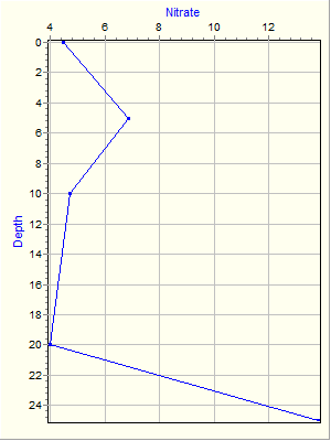 Variable Plot