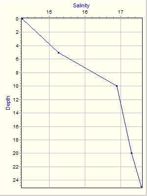 Variable Plot