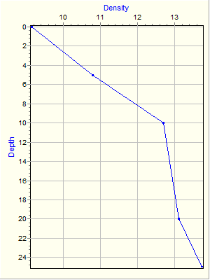 Variable Plot