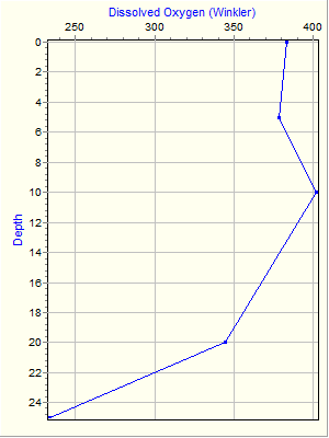 Variable Plot