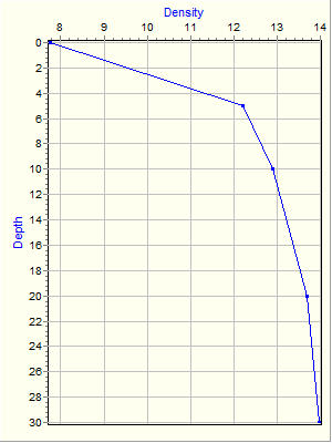 Variable Plot