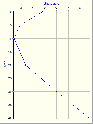 Variable Plot