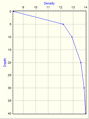 Variable Plot