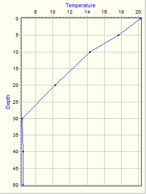 Variable Plot