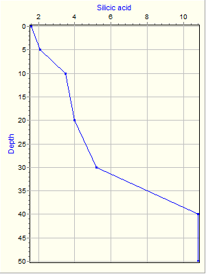 Variable Plot