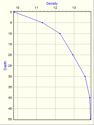 Variable Plot