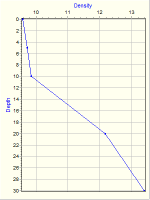 Variable Plot