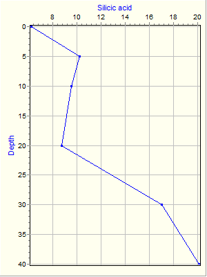 Variable Plot