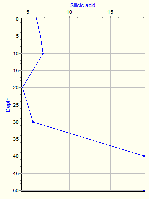 Variable Plot