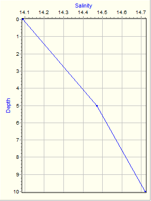 Variable Plot