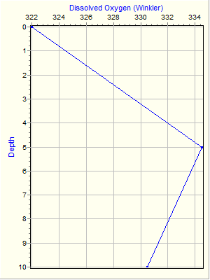 Variable Plot