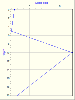 Variable Plot