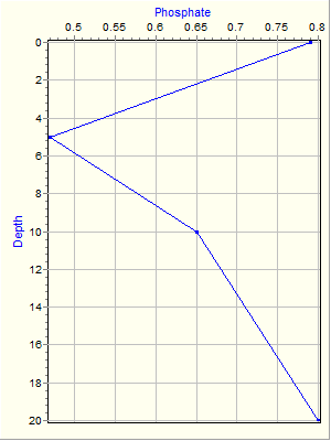 Variable Plot