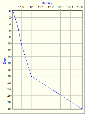 Variable Plot