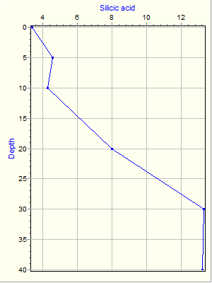 Variable Plot