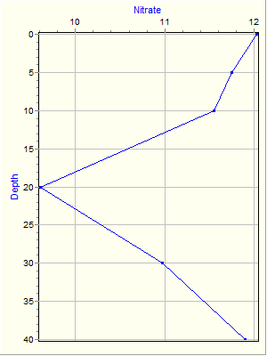 Variable Plot