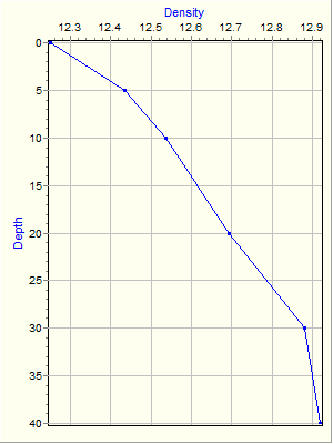 Variable Plot