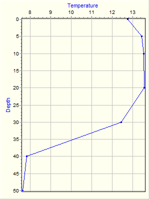 Variable Plot