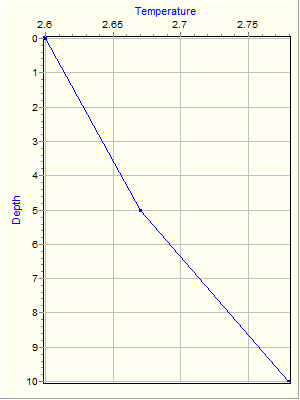 Variable Plot