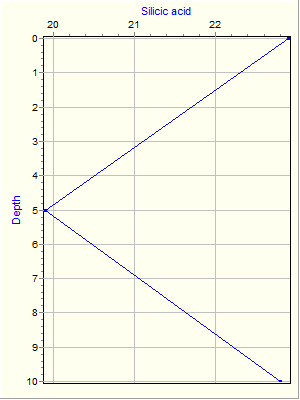 Variable Plot