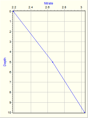 Variable Plot