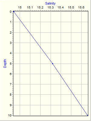 Variable Plot