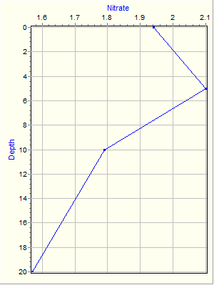 Variable Plot