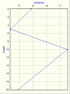 Variable Plot