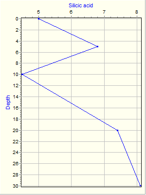 Variable Plot