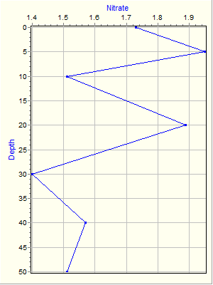 Variable Plot