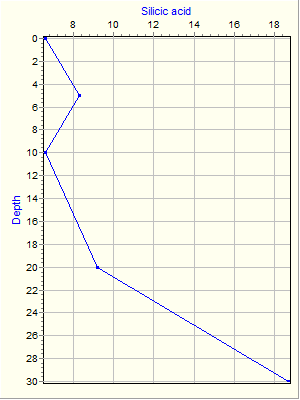 Variable Plot