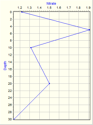 Variable Plot