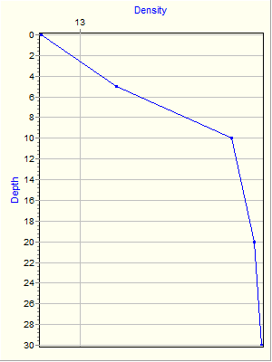 Variable Plot