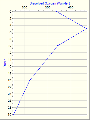 Variable Plot