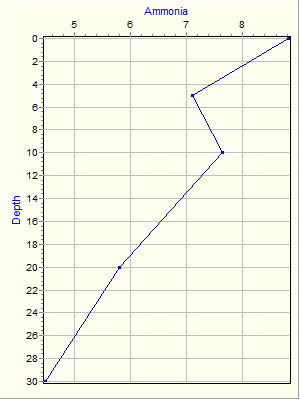 Variable Plot