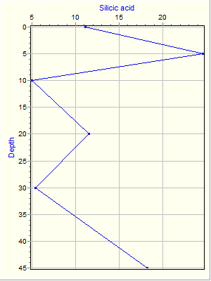 Variable Plot