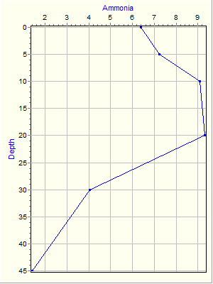 Variable Plot