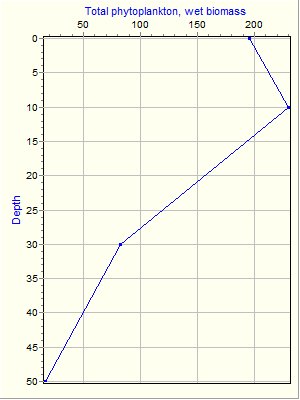 Variable Plot