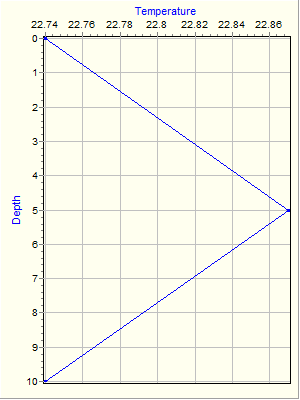 Variable Plot