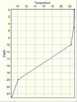 Variable Plot